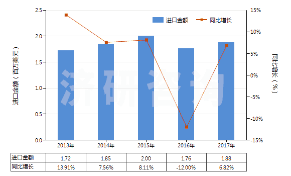 2013-2017年中國自行車用橡膠內(nèi)胎(HS40132000)進(jìn)口總額及增速統(tǒng)計(jì)